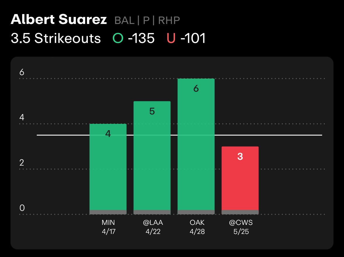 Albert Suarez o3.5 Ks (-130, Fanatics)

Like if you’re ready for my next play! ❤️

• This is a weird one. Suarez has made 4 starts this year all as a fill in. This will continue tomorrow with the Orioles rotiation ailing. He’s over this line in 3 of those 4 starts
• In all of