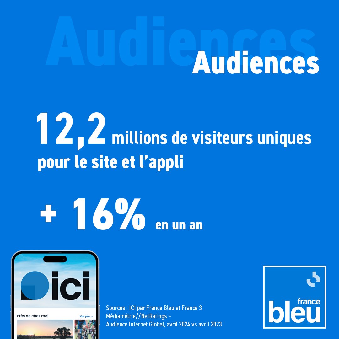 🔵 Audiences numériques Avril 2024 
France Bleu reste plus que jamais le site et l'application de référence pour la #proximité le #service et l'#infolocale
➡️ 12,2 millions de visiteurs uniques
➡️ + 16% en un an