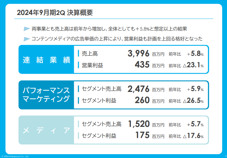 powerpoint_jp's tweet photo. 「メッセージを絞る」「使用する色数を抑える」「窓枠の活用」といった基礎的なテクニックが徹底されております。

（インタースペース 2024年9月期 第2四半期決算説明会資料）
https://t.co/ZTGS3EFrpK https://t.co/RddeYKfIho