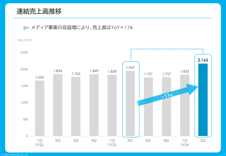 powerpoint_jp's tweet photo. 「メッセージを絞る」「使用する色数を抑える」「窓枠の活用」といった基礎的なテクニックが徹底されております。

（インタースペース 2024年9月期 第2四半期決算説明会資料）
https://t.co/ZTGS3EFrpK https://t.co/RddeYKfIho