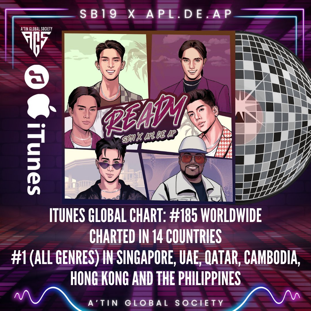 ITUNES CHART ALERT🚨🚨🚨

#READY by SB19 and Apl.De.Ap

iTunes Global Chart - LATEST STATS
(PEAK Position)

#185 Worldwide 🌏

All Genres:
#1 - Singapore 🇸🇬
#1 - United Arab Emirates 🇦🇪 (NEW)
#1 - Qatar 🇶🇦 (NEW)
#1 - Cambodia 🇰🇭
#1 - Hong Kong 🇭🇰
#1 - Philippines
