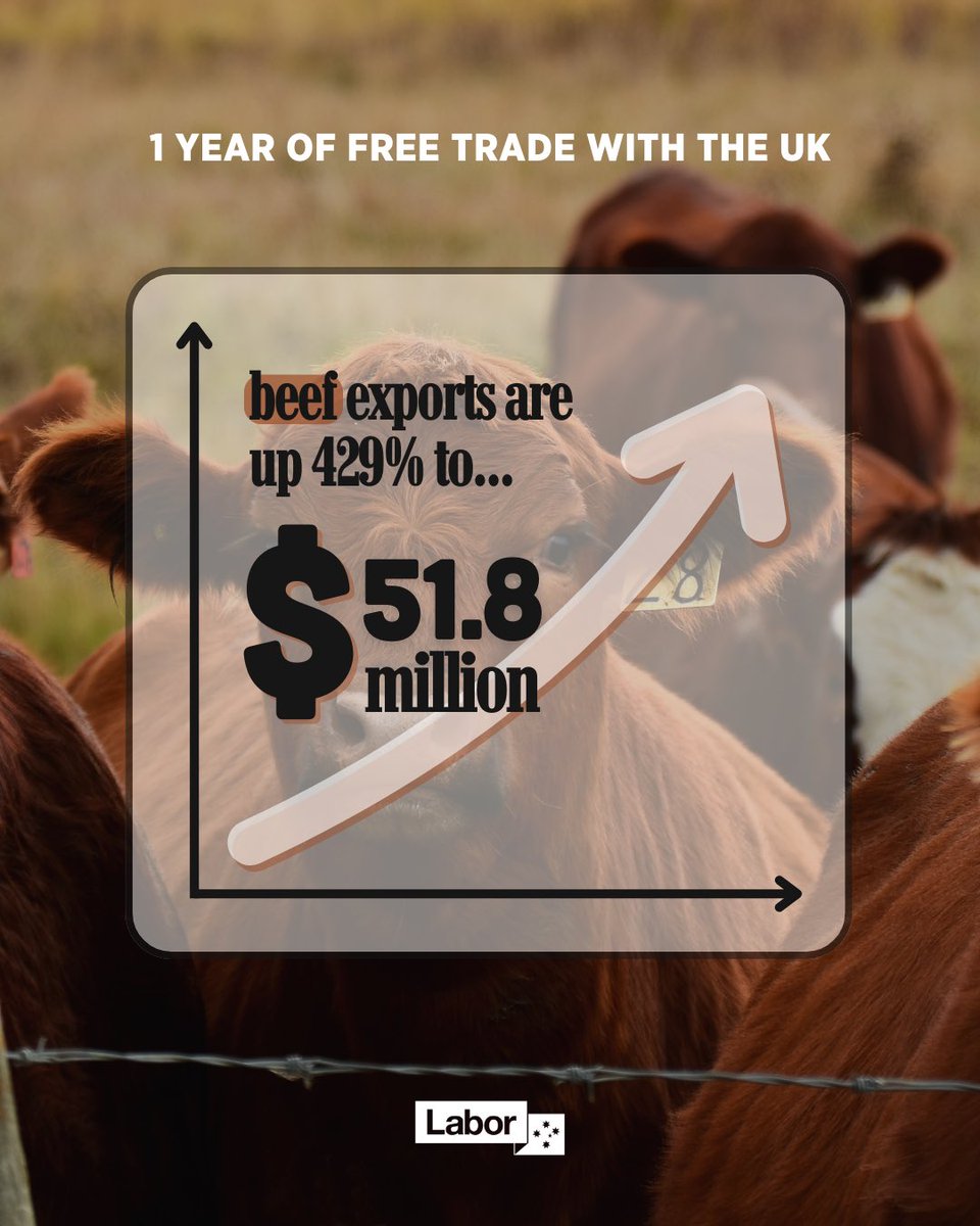 MurrayWatt's tweet photo. Aussie meat exports have soared in just one year of our Australia-UK Free Trade Agreement. It’s delivering for Aussie farmers, workers and consumers. https://t.co/xbYIry7L5S