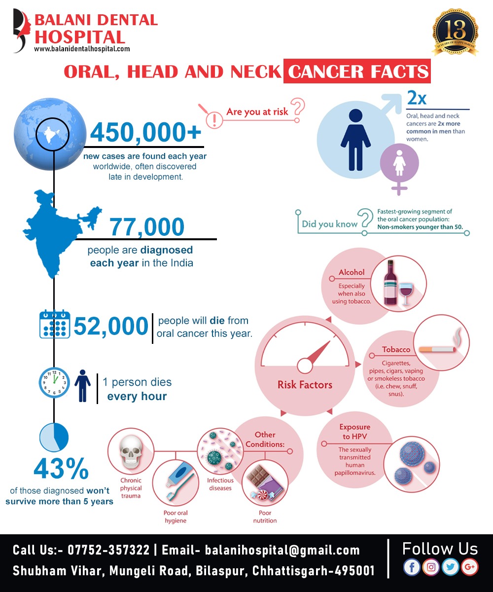 Balanidental's tweet photo. Every year, oral, head, and neck cancers claim thousands of lives in India.

Call us to get rid of any dental problems:- 07752-357322
Visit us- https://t.co/bPFqFJbNHC

#OralCancerFacts #HealthAwareness #FightOralCancer #DentalClinic #balanidental #bilaspur #chhattisgarh https://t.co/LkhhTsHoFW