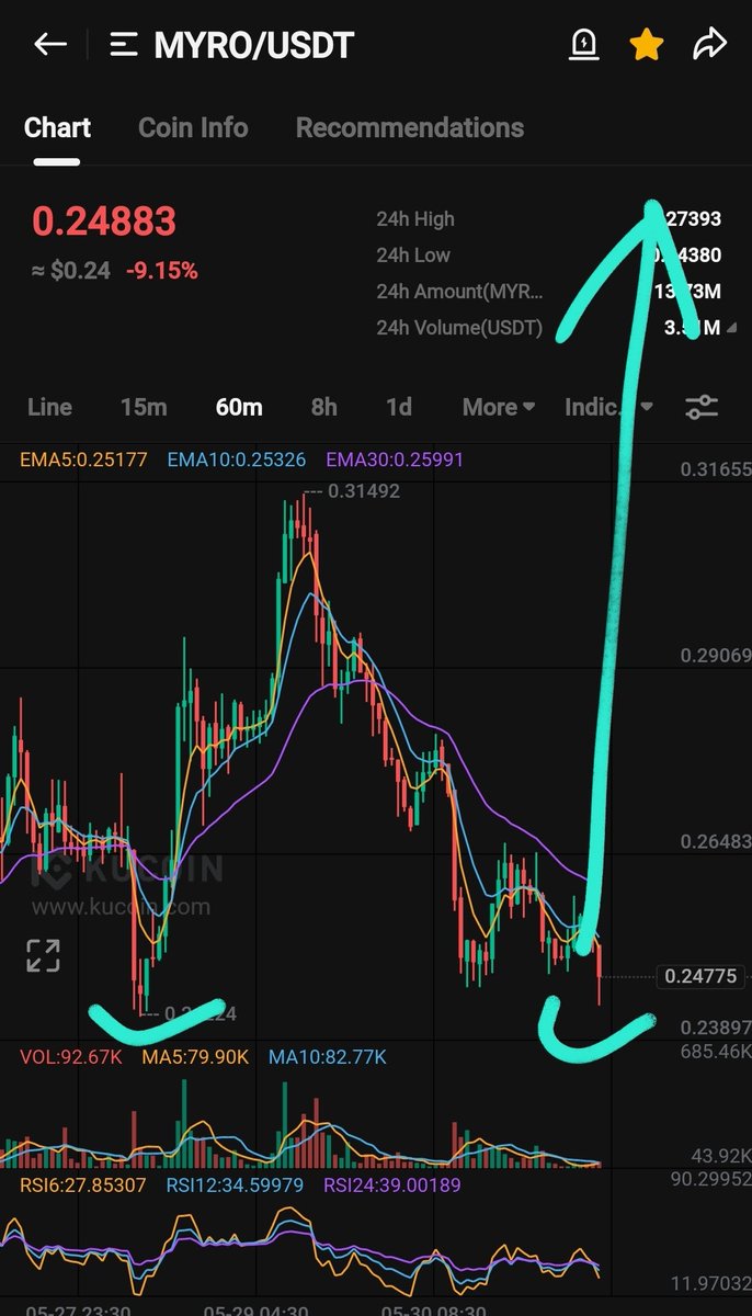 $MYRO Forming double bottom in hourly time frame 

Soon, it will bounce hard from here 🚀
