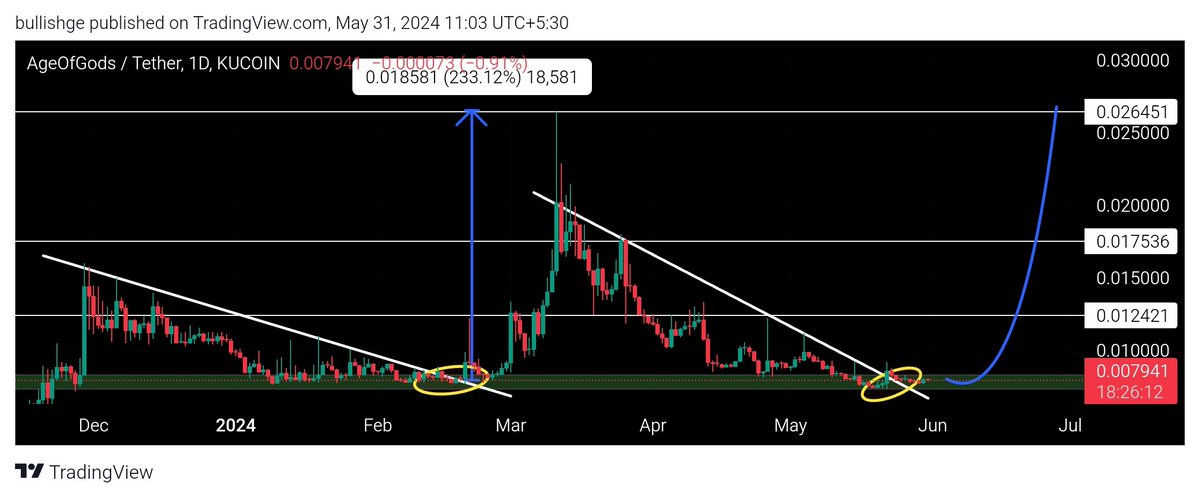 $AOG Last time when i shared it here, it did 3x+ just after breakout.

Looking at the chart now, it appears to be forming a similar pattern. The breakout and retest have already occurred, and seems poised to reach its recent high again, which would be a 233% easy profit.

Use SL.