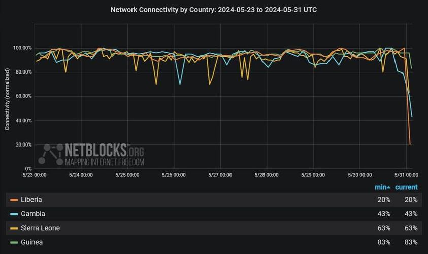 Los datos de la red muestran interrupciones en  Internet en varios países de #África Occidental; el incidente se debe a una interrupción del cable submarino ACE durante los trabajos de reparación de hoy.