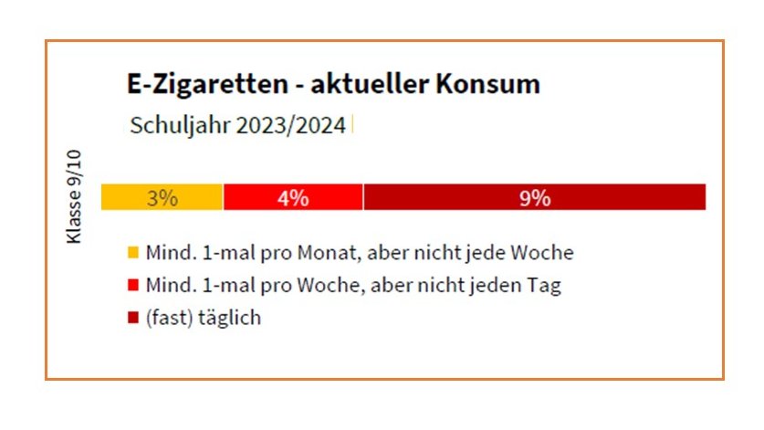 #Nichtrauchertag: Laut Schulbefragung im Auftrag unserer Kasse 👉#Präventionsradar ist der Konsum herkömmlicher Zigaretten bei Schulkindern rückläufig. Der Konsum von E-Zigarette ist jedoch gestiegen. Aktuell rauchen 16 % der älteren Schulkinder mindestens einmal im Monat: