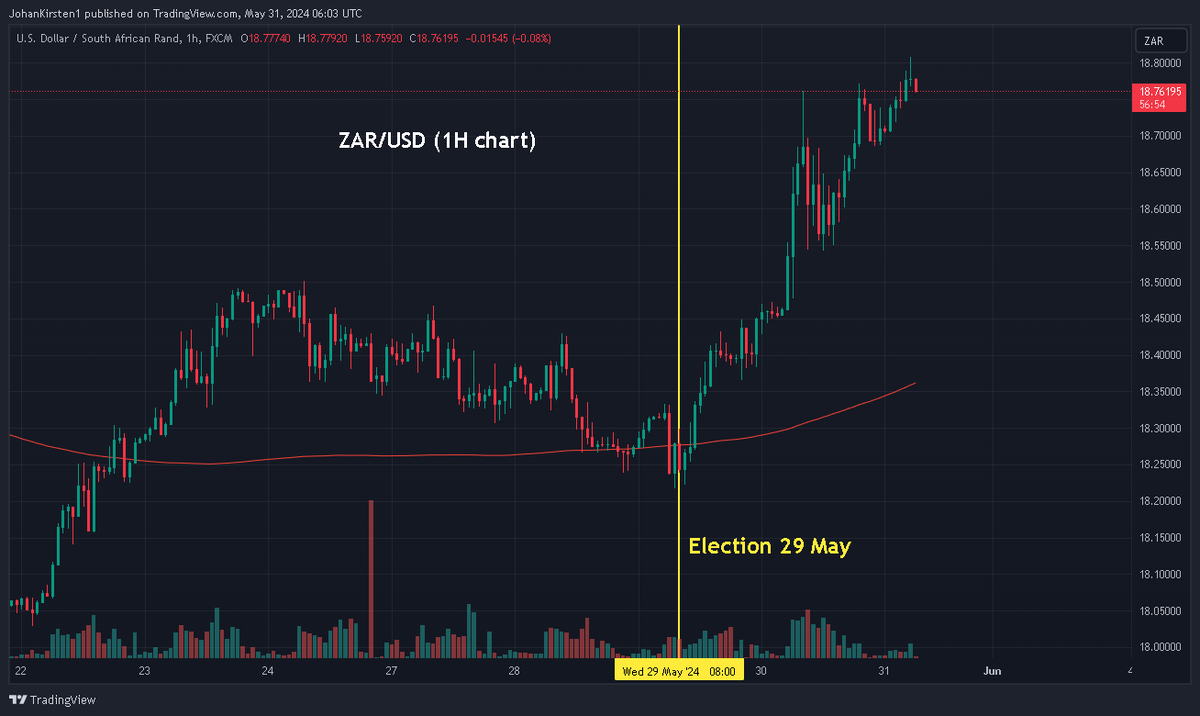 JohanKirsten1's tweet photo. ๐ฟ๐ฆ This is what the market thinks about a coalition government in #SouthAfrica ๐ #ZARUSD
https://t.co/XOlCAAFpZc
$ZAR #ZAR https://t.co/Rp9qfRXMTI