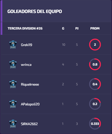 FrenzyFC's tweet image. Greki, la bestia en el area, pelota que toca, pelota que mete, cola que le presentan, cola que rompe...