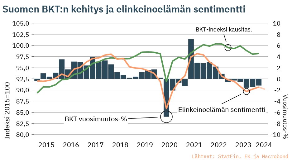 BKT kasvoi tammi-maaliskuussa hienoiset 0,2 % edellisestä vuosineljänneksestä, mutta väheni 1,2 % vuodentakaisesta. Huhti-toukokuun vaisujen luottamuslukujen perusteella merkittävää talouskasvua ei ole ihan lähikuukausina näköpiirissä.