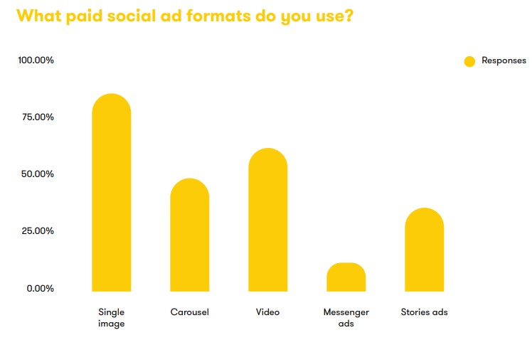 madhuenv's tweet image. Use of content type for paid social media ads:

Source: Global State of Social Media 2024 Report by Meltwater

#ContentType #notpaid #FYI #marketing