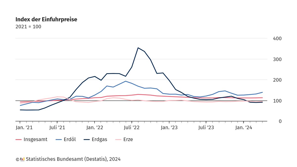 Die #Import|preise waren im April 2024 um 1,7 % niedriger als im April 2023. Gegenüber März 2024 stiegen die Einfuhrpreise im April 2024 um 0,7 %. Die #Export|preise lagen im April 2024 um 0,2 % unter dem Stand von April 2023. Mehr Infos: destatis.de/DE/Presse/Pres… #Preise