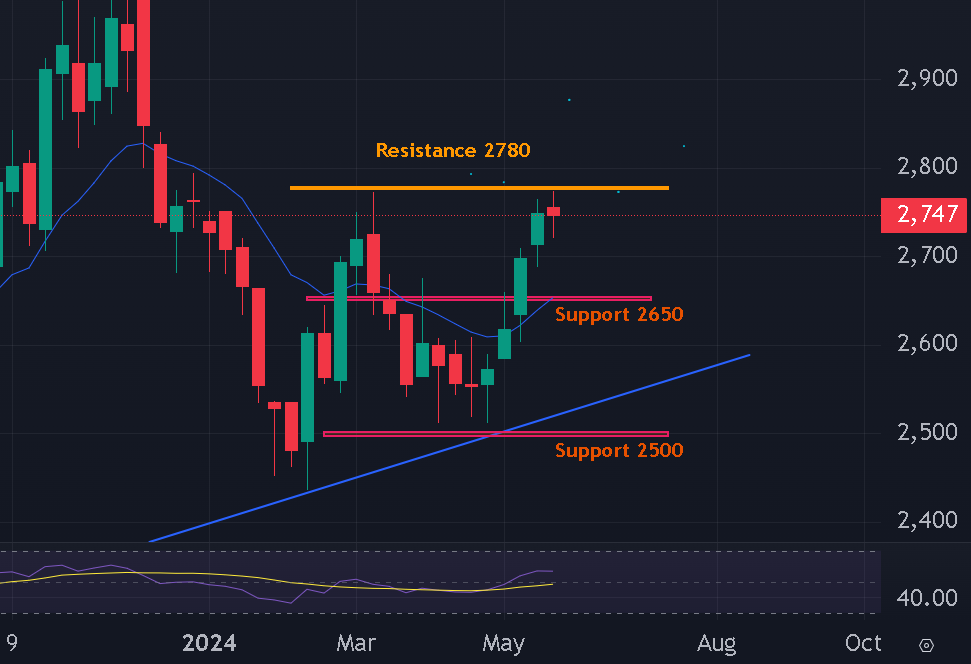 niragagan25479's tweet photo. #Cocud is likely to face strong hurdle near 2780 as double top formation is being seen on weekly chart that may pull the #cocud price down towards support of 2650 Early onset of #monsoon will weigh on market sentiments.
🔔prices will go 2850/3000 only if 2800 level is breached https://t.co/nkWEuR1Zw1