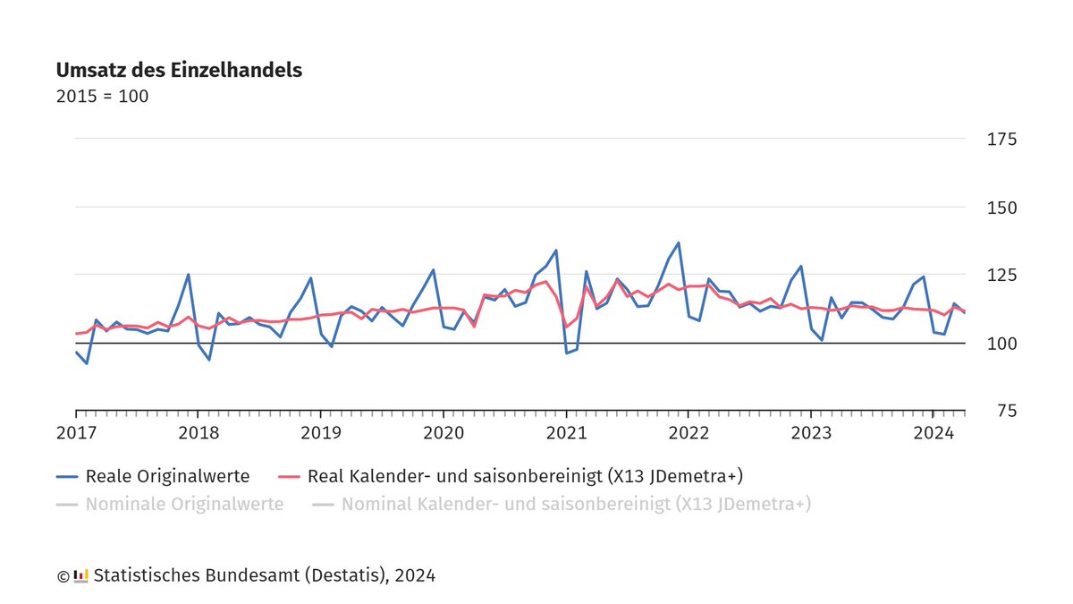 Der #Einzelhandel hat im April 2024 real voraussichtlich 1,2 % und nominal 1,4 % weniger umgesetzt als im März 2024. Verglichen mit April 2023 verzeichnete der Einzelhandel ein reales Umsatzminus von 0,6 % und ein nominales Umsatzplus von 1,0 %. Mehr dazu: destatis.de/DE/Presse/Pres…