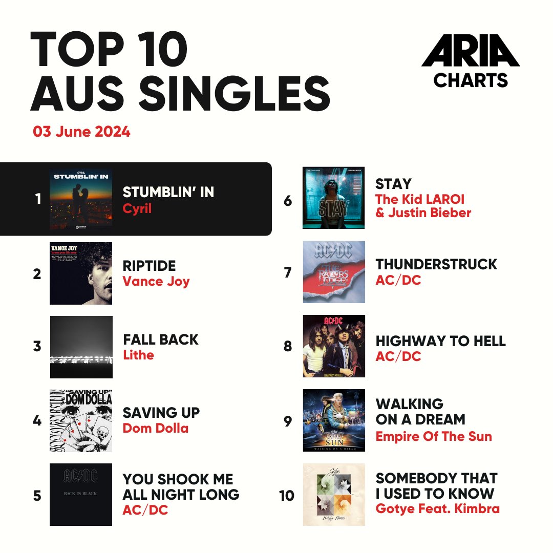 This week 🐨 @@hilltophoods re-enter at the top on the Aus Album Charts and 🐨 @raechelwhit debuts in the Top 10 🙌 Meanwhile in the Aus Single Chart @itsyaboyciz maintains the top position with “Stumbling’ In”

#AusMusic #NewMusic #ARIA #ARIACharts