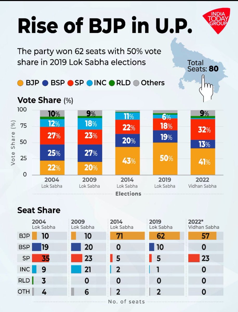 My question is, in 2009 vote share of 20% doubled in 2014 to 43%

Likewise from 41% in 2022 
Can Bajap vote share come down to 19%?

As no one had predicted Cong wud be in double digits in 2014.