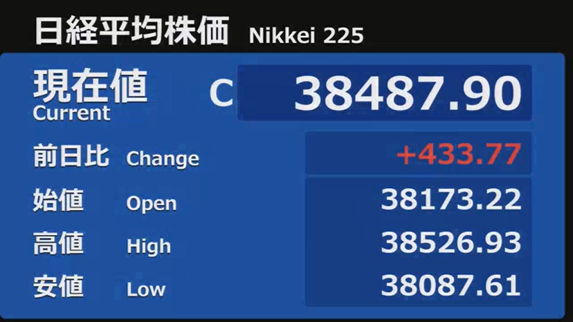 nicosokufx's tweet photo. 日経平均 38,487⬆️+433円「全面高。33業種すべて上昇」4日ぶり反発

東証プライム
上昇 91％✨全面高
下落 7％

売買代金 7兆7612億円 とても多い⭐️MSCIリバランス

①昨日の早朝セールスフォース決算 時間外大幅安
米大幅安の原因
すでに日本株は昨日の下落で下落織り込み済み

②米ダウ、ナスダック、S&P500主要3指数は1%程下落したが、構成銘柄は上昇70％程 個別株の内容は悪くはない

③連日上昇していた、日本や米国の長期金利の上昇が一服し、株安警戒感が落ち着いた

①②③などから押し目買い、ショートカバー優勢