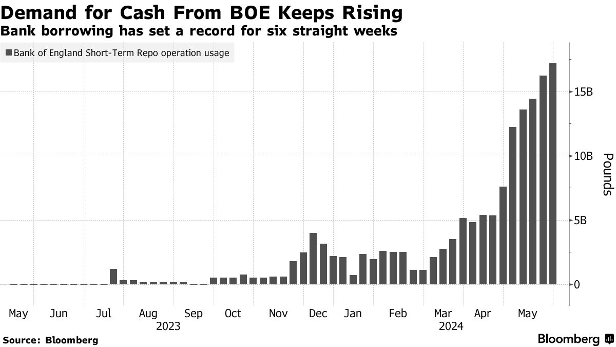 UK banks’ record repo uptake puts QT tipping point in focus bloomberg.com/news/articles/… via @highisland