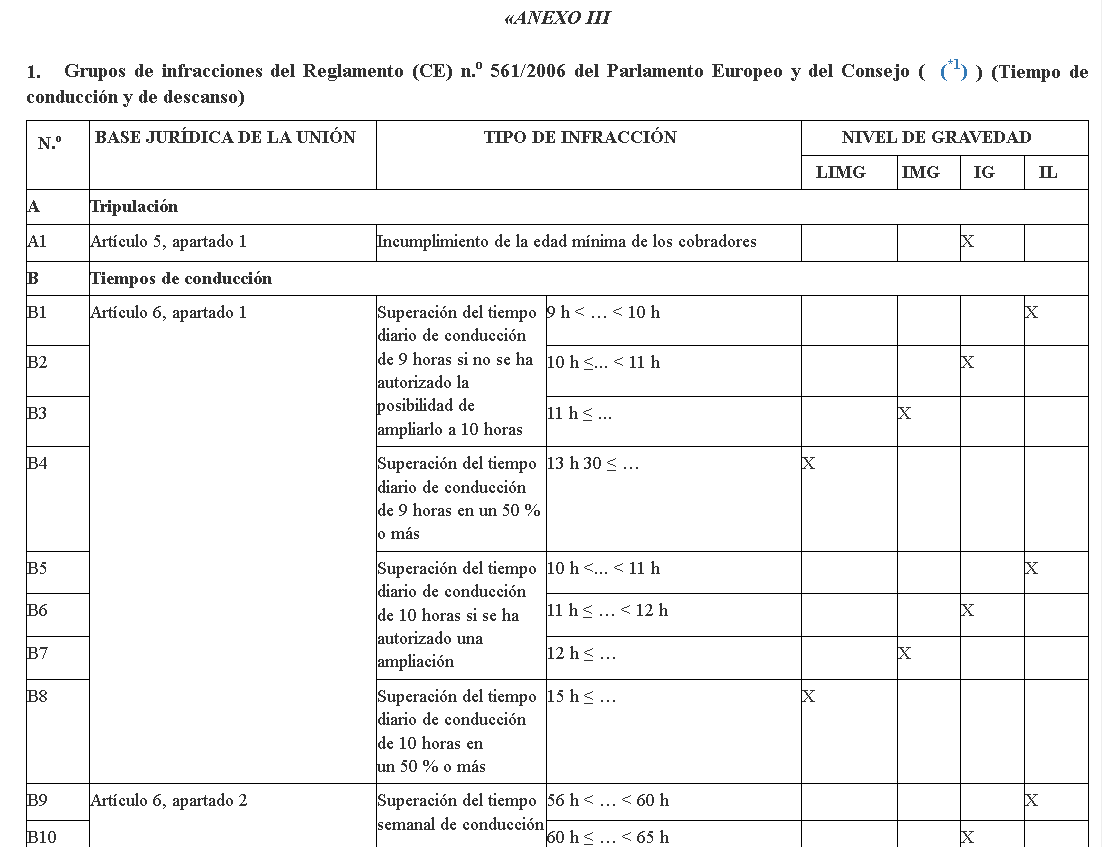 SegVialCyL's tweet photo. DOUE 31/05/24

Directiva Delegada (UE) 2024/846 
Condiciones mínimas para la aplicación de los Regl. (CE) 561/2006 y (UE) 165/2014 y la Directiva 2002/15/CE en lo que respecta a la legislación social relativa a las actividades de transporte por carretera

https://t.co/I8eKsLu7Qc https://t.co/KfqwAlHO8w