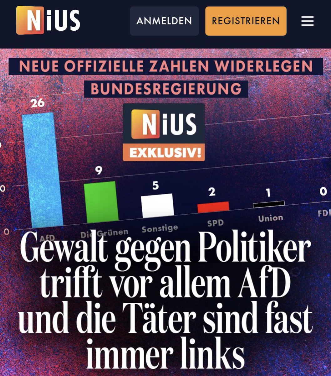 BREAKING NIUS: Neue Zahlen der Bundesregierung belegen, dass Gewalt gegen Politiker vor allem von Linksextremen ausgeht. 25 Angriffe kamen 2024 von links, nur sechs hingegen von rechts. AfD-Politiker wurden 2024 am häufigsten Opfer. nius.de/politik/neue-o…