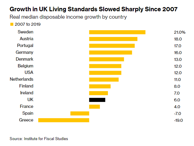 UK living standards lagged under Conservative rule, IFS says bloomberg.com/news/articles/… via @tomelleryrees