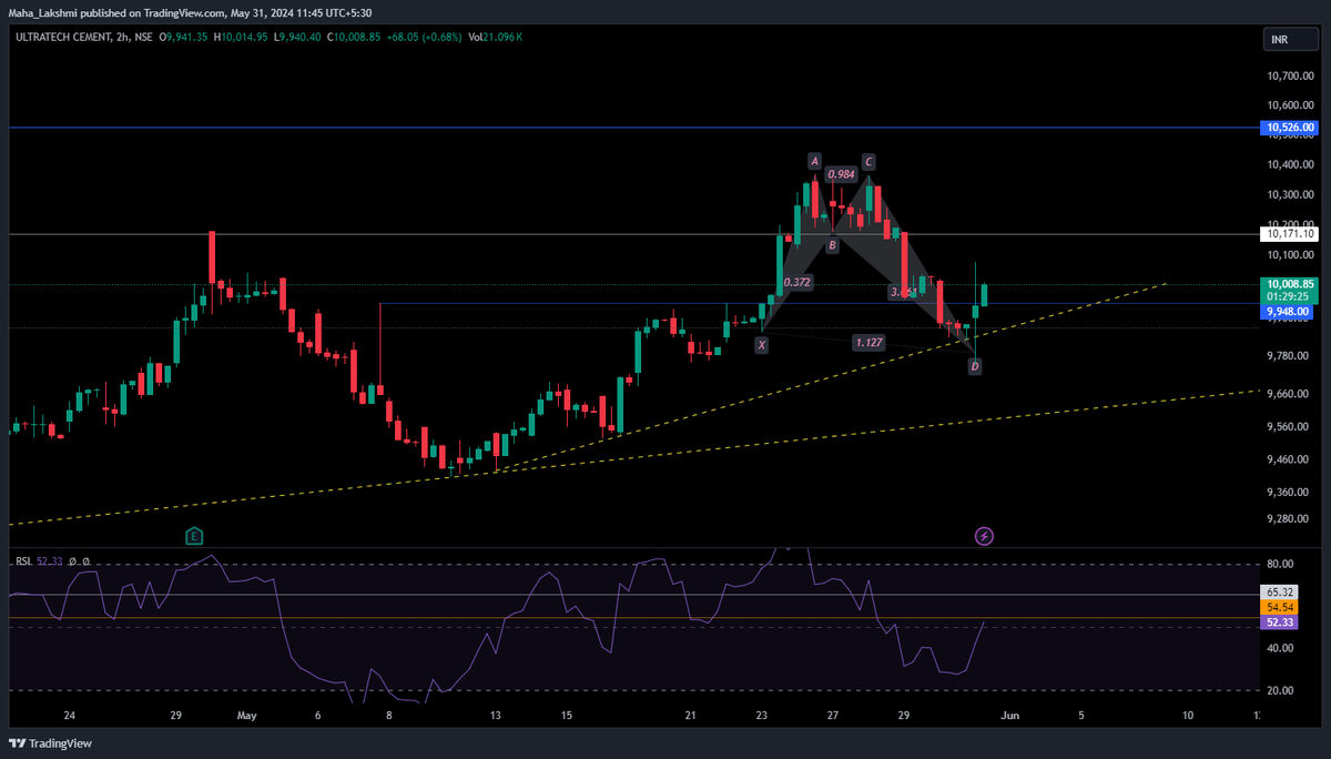 Lakshutwits's tweet photo. #ULTRACEMCO #Stocksinfocus #stockstowatch #harmonics #bullish #altbat #trendline support https://t.co/5azkchBM9D
