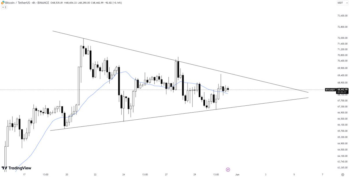 #Bitcoin is trading within a symmetrical triangle pattern.

Resistance is present at the upper trendline of the triangle.

The 21-day moving average (21MA) is providing support.

A breakout above the triangle would indicate a bullish confirmation.