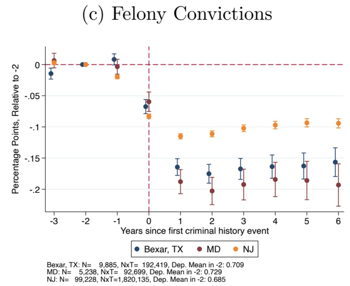 AMLabEcon's tweet image. Employment probabilities after an initial felony conviction.