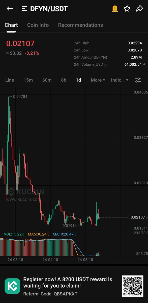 $DFYN chart is again looking bullish here. 

It's pump is just a matter of time.

Keep close eyes on it.

I'm holding my full bag of this gem for at least 5X.

#DFYN 5X 🚀🚀🚀🚀