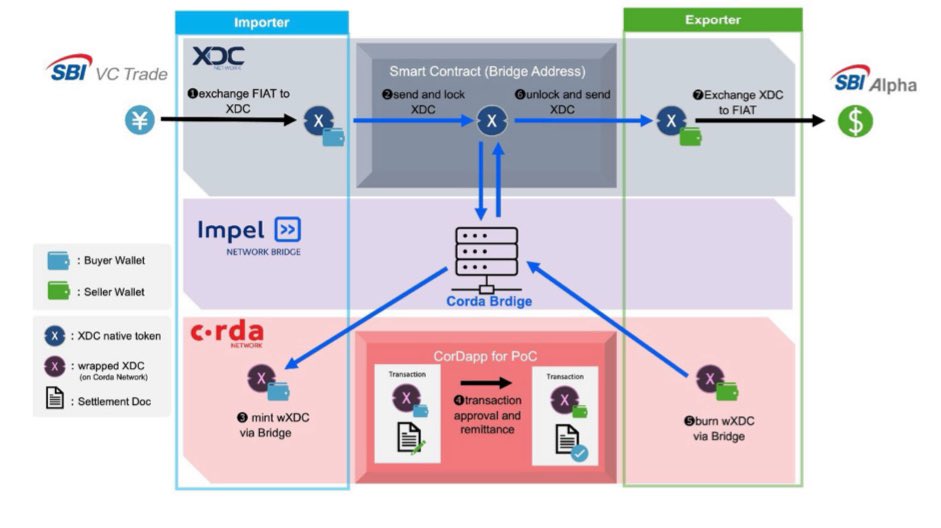 Moonchaser2020's tweet photo. SBI XDC Network APAC and SBI R3 Japan successfully completed a proof-of-concept experiment demonstrating value transfer via $XDC between #XDCNetwork and #R3Corda platform🥂

The Corda Bridge ownership will transfer to #SBIXDCNetworkAPAC to deepen collaboration &amp; expand use cases. https://t.co/9D0doShs2Z