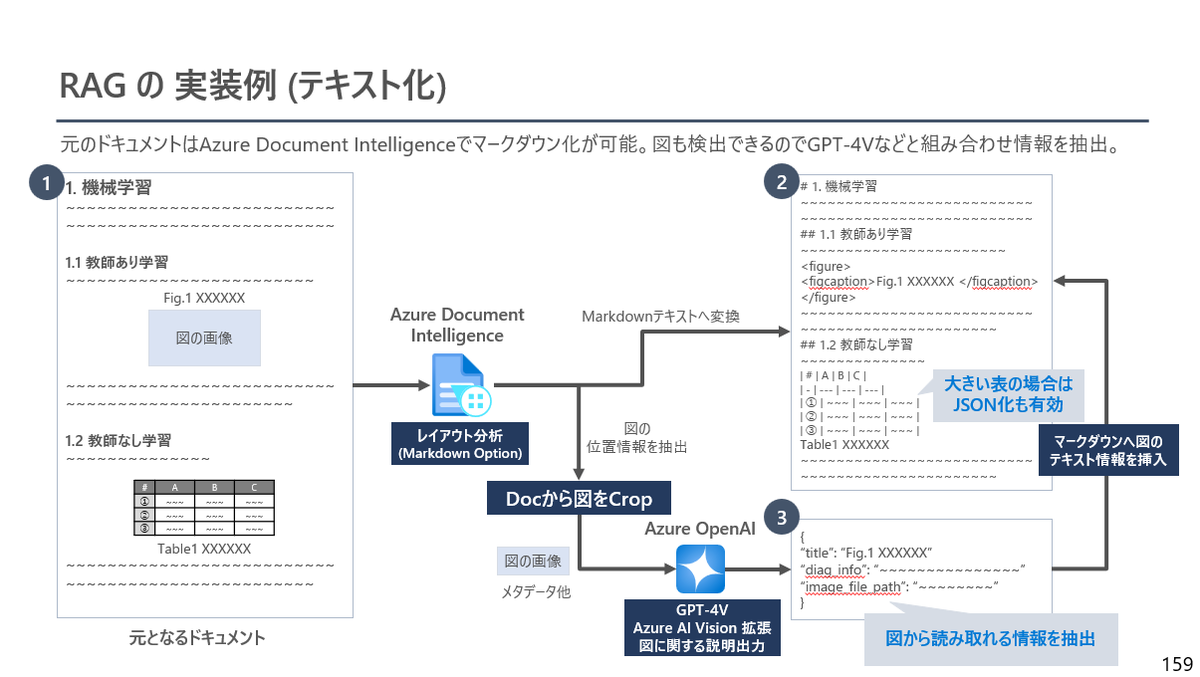 hiro_gamo's tweet photo. 私がコツコツ図を作ってはアップデートしてる無料のLLMシステム開発マニュアル「ChatGPT - LLMシステム開発大全」をアップデートしました。

もう200ページ近くなってきました。これだけ図解だらけのLLM資料は有償無償のどんな書籍や資料を見てもなかなか無いんじゃないかと自負してます！

・GPTの基本概念と将来展望
・Azure OpenAI の機能やAPIの使い方
・プロンプトエンジニアリングの各手法
・RAGの概念、精度向上手法の図解
・LLMOps、テストなど運用に関するTips

今回はRAGの発展的な精度向上の good practice の図解を入れてみました。1度見たことある方も、だいぶ内容差し変わってるので定期的にダウンロードしてやってください。
https://t.co/PyrmV6EhHd