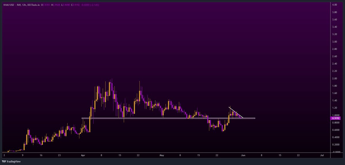 btc_charlie's tweet photo. Time to run $KHAI to new highs. https://t.co/S1VfRnWknR