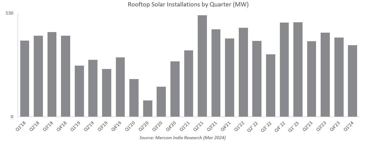 #India installed 367 MW of #rooftopsolar capacity in the first quarter of 2024 - a 10% QoQ decrease from 406 MW and a 24% YoY drop from 485 MW, according to Mercom India’s newly released Q1 2024 India Rooftop Solar Market Report.
mercomindia.com/indias-q1-2024…
@mnreindia