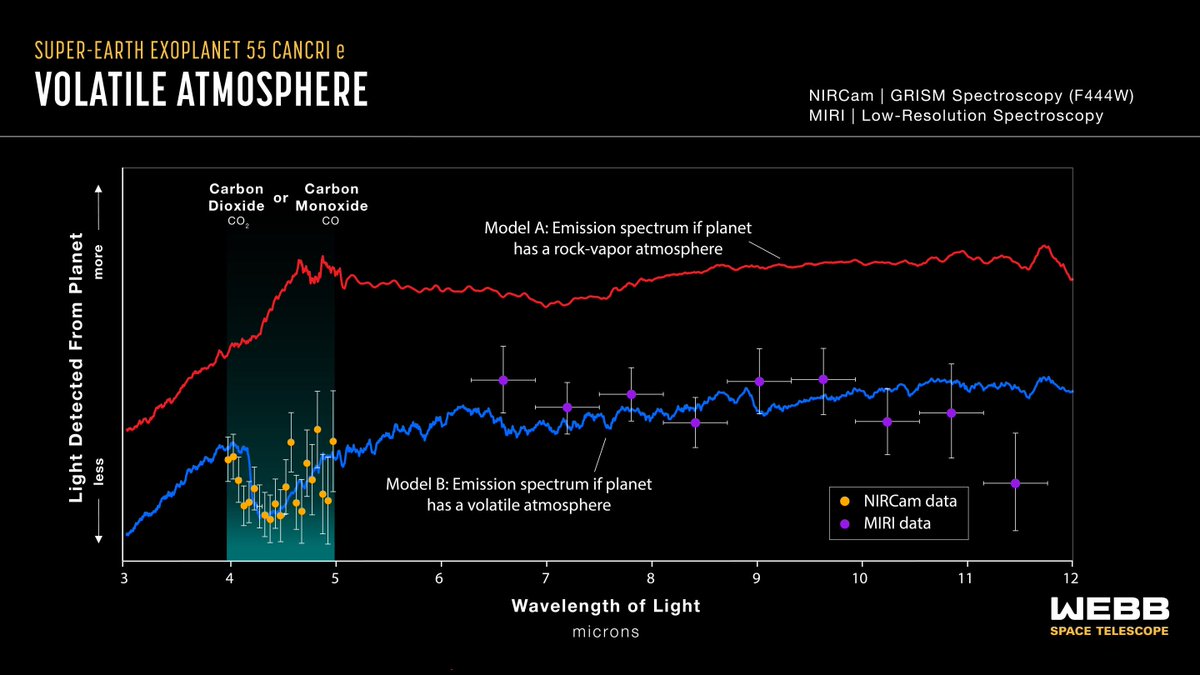 #Webb presents Best Evidence to date for #Rocky #Exoplanet #Atmosphere Researchers using NASA/ESA/CSA James Webb Space Telescope may have detected an atmosphere surrounding 55 #Cancri e, a rocky exoplanet 41 light-years from Earth.... scitechupdates.com/webb-presents-…