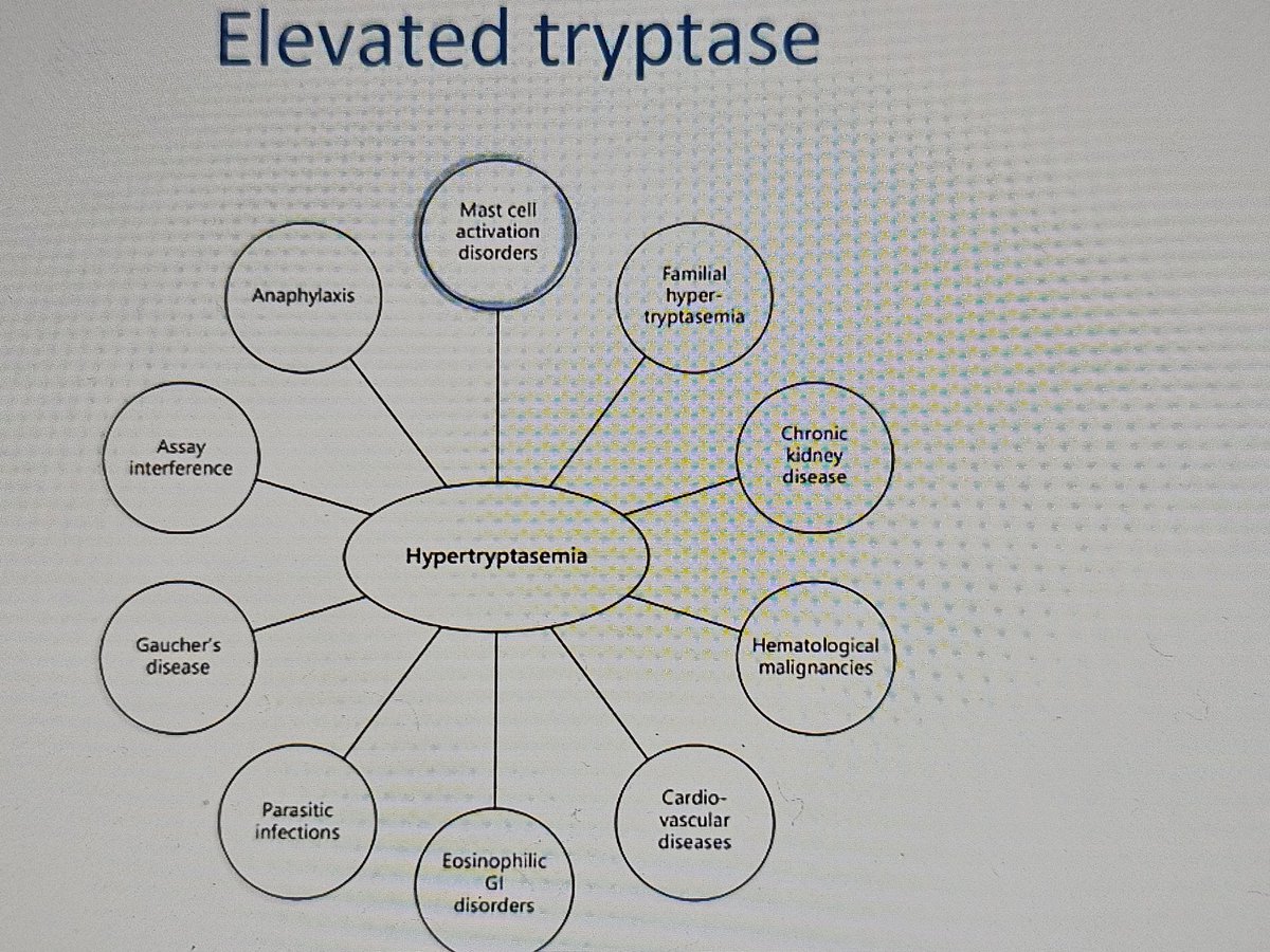 bnrjt07's tweet photo. The D/d of elevated tryptasemia level.. Hereditary alpha tryptasemia HAT is one possible risk factor for #anaphylaxis Gonzalez-olano #EAACI2024 https://t.co/EG0rwSEPl2