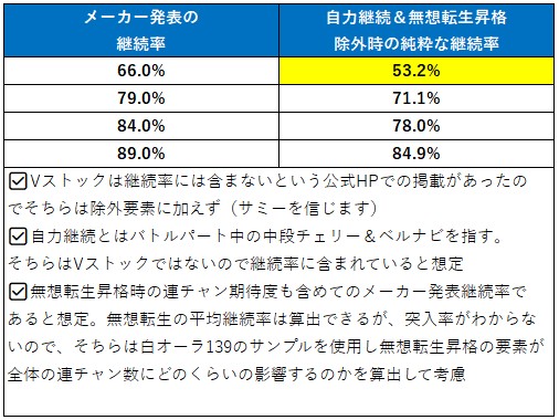 私めの実践データからスマスロ北斗の純粋な継続率を算出しました✍

公式HPには「Vストック」を含まない継続率と書かれてたんで、それを考慮して算出し直した感じです。
（冗談抜きでこの数値が最も信頼度が高いかと）