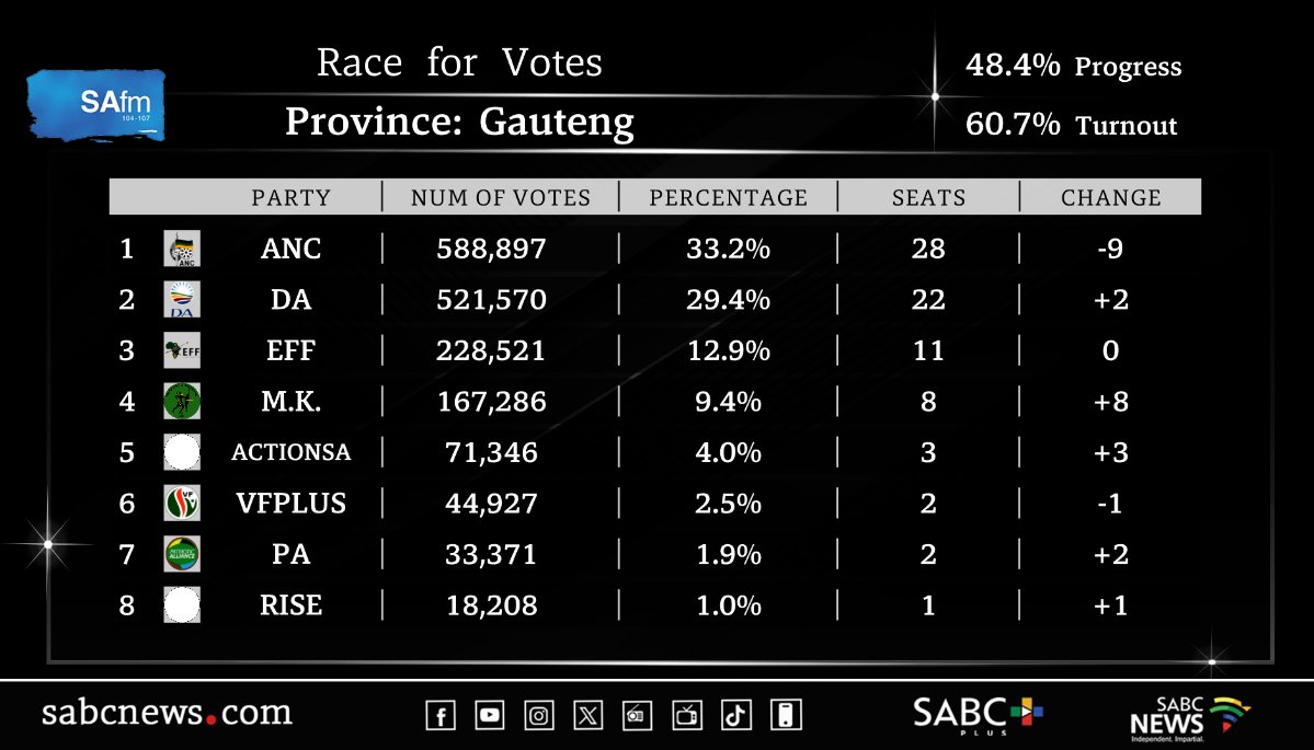 [ICYMI] As #ElectionResults continue to pour in following the elections, DA leader, John Steenhuisen says it is too early to talk about coalitions This is what IEC's leaderboard looked like as votes were being counted on Friday morning Tune into #UpdateAtNoon now on @SAfmRadio