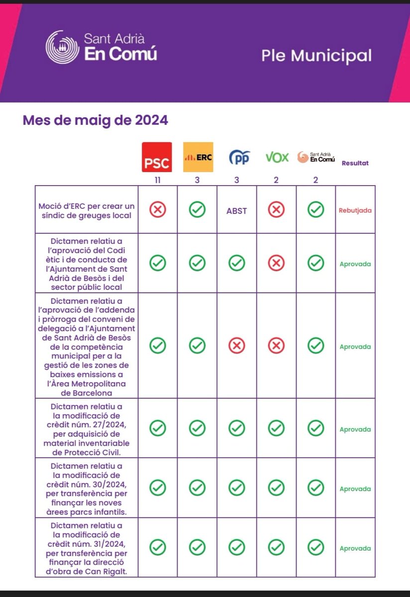 El  27 de maig es va celebrar el Ple Municipal. Destaquem aquests punts: la moció sobre el Síndic de Greuges , l’aprovació del codi ètic i modificacions d crèdit. En breus difondrem els vídeos més interessants. I si vols, pots veure la sessió sencera a: youtube.com/watch?v=xqQNwM…