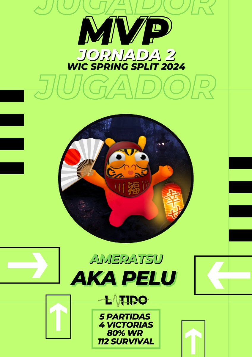 🔥 MVP Latido Jornada 2

¿Quién ha sido el jugador más valioso de la semana? 
👀Aquí tenéis las estadísticas y los candidatos:

🦉 <a href="/Samu__249/">Code: Samu24</a> por <a href="/IcnixGaming/">Icnix Gaming</a> 
💤 <a href="/Poshosauriorex/">Poyosauriorex47</a> por <a href="/NNT_WW_/">Novias Numerosas Tenebrosas🥪</a> 
🚀 <a href="/astromad6/">astromad</a> por <a href="/BCNProTeam/">BCN Pro Team</a> 
☀️ @AkaPelu por <a href="/AmeratsuButai/">Ameratsu Butai Esports</a> 

‼️Votaciones en la