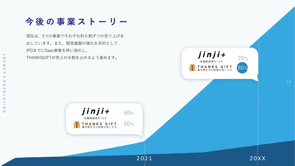 【 青色は、明るいイメージにも合う！ 】
ブルーは普通、誠実なズシっとしたイメージですが、デザインや背景によっては希望や明るさを感じさせることもできますね。人材業界を照らす表現にぴったりでした！

▼ 会社説明資料｜株式会社Take Action
speakerdeck.com/takeaction/cor…