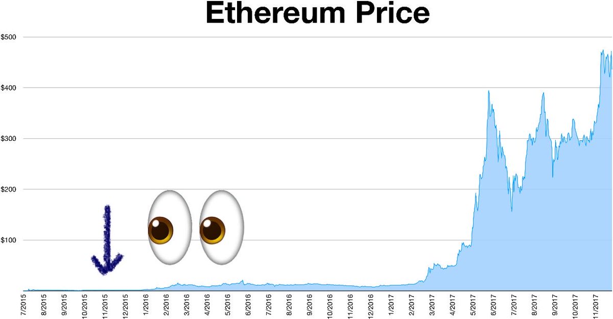 Good Morning! ☕️

bitcoin (btc) was deployed on Ethereum on November 3rd, 2015. 

The price of $ETH was less than $1. 👀

$btc of $eth is old. Old coins are 🔥.