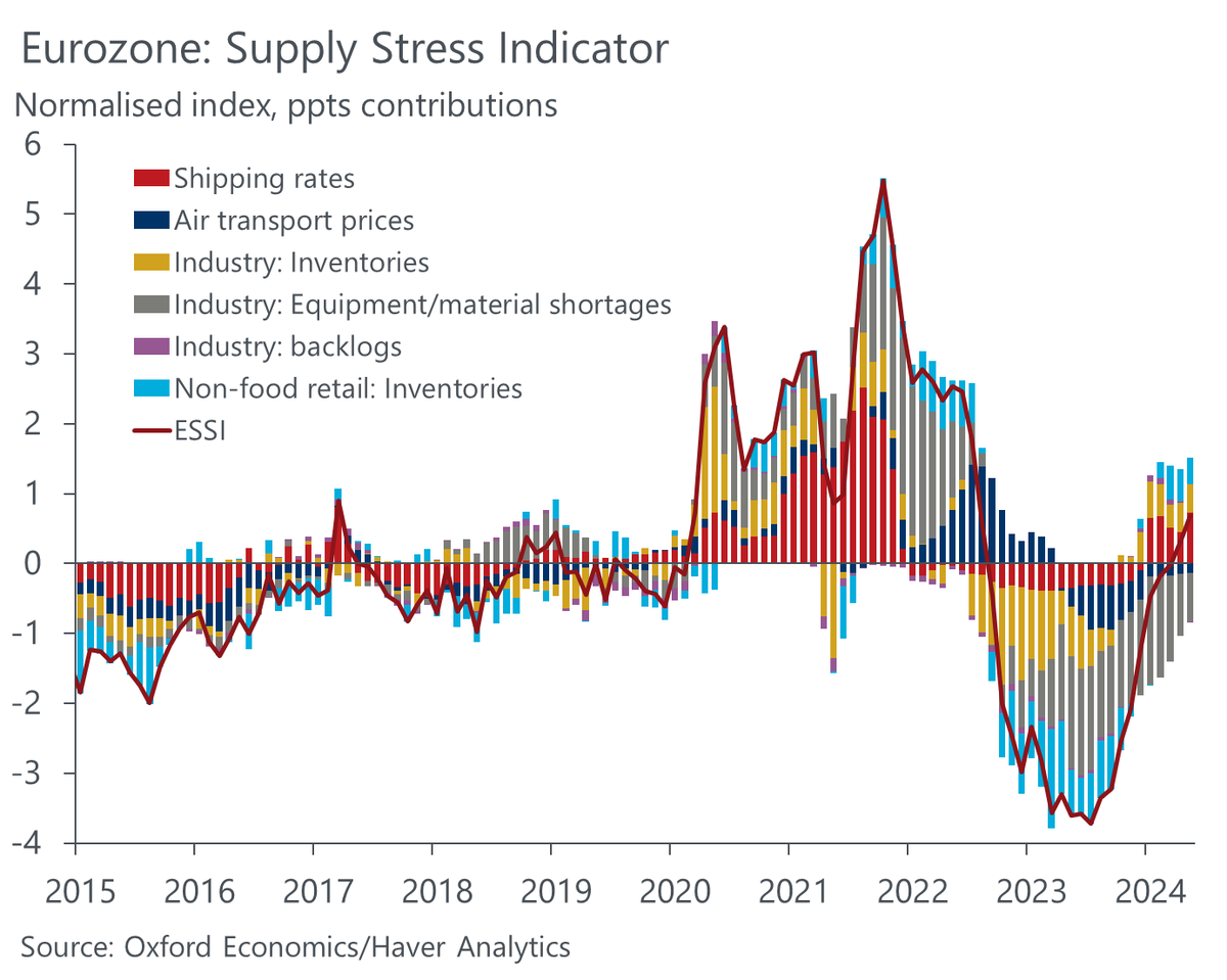 Our proprietary eurozone supply stress indicator rose again in May, though by the smallest of margins - an increase of ~0.3pp to 0.7pts above 'normal' levels. Nothing too major, and not likely to either weigh on activity or push price up given the still-subdued demand.
1/3