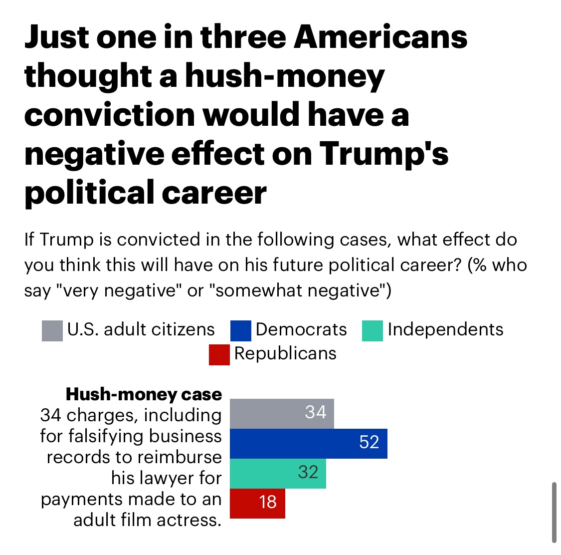Snap poll from @YouGovAmerica shows hugely and encouragingly positive reaction to the Trump convictions That last one should be 'in a time when 5% is a landslide, an amazing 34% voters think Trump will be hurt politically' today.yougov.com/politics/artic…