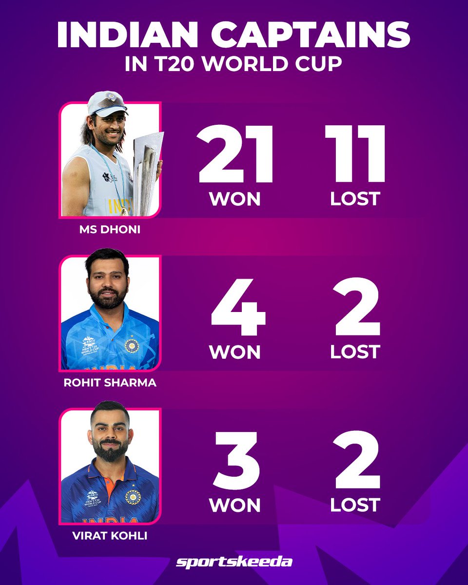 Here's how India's three captains have fared in T20 World Cup history. 🇮🇳🏆 Can Rohit Sharma lead India to their second title? 🤔 #MSDhoni #RohitSharma #ViratKohli #T20WorldCup