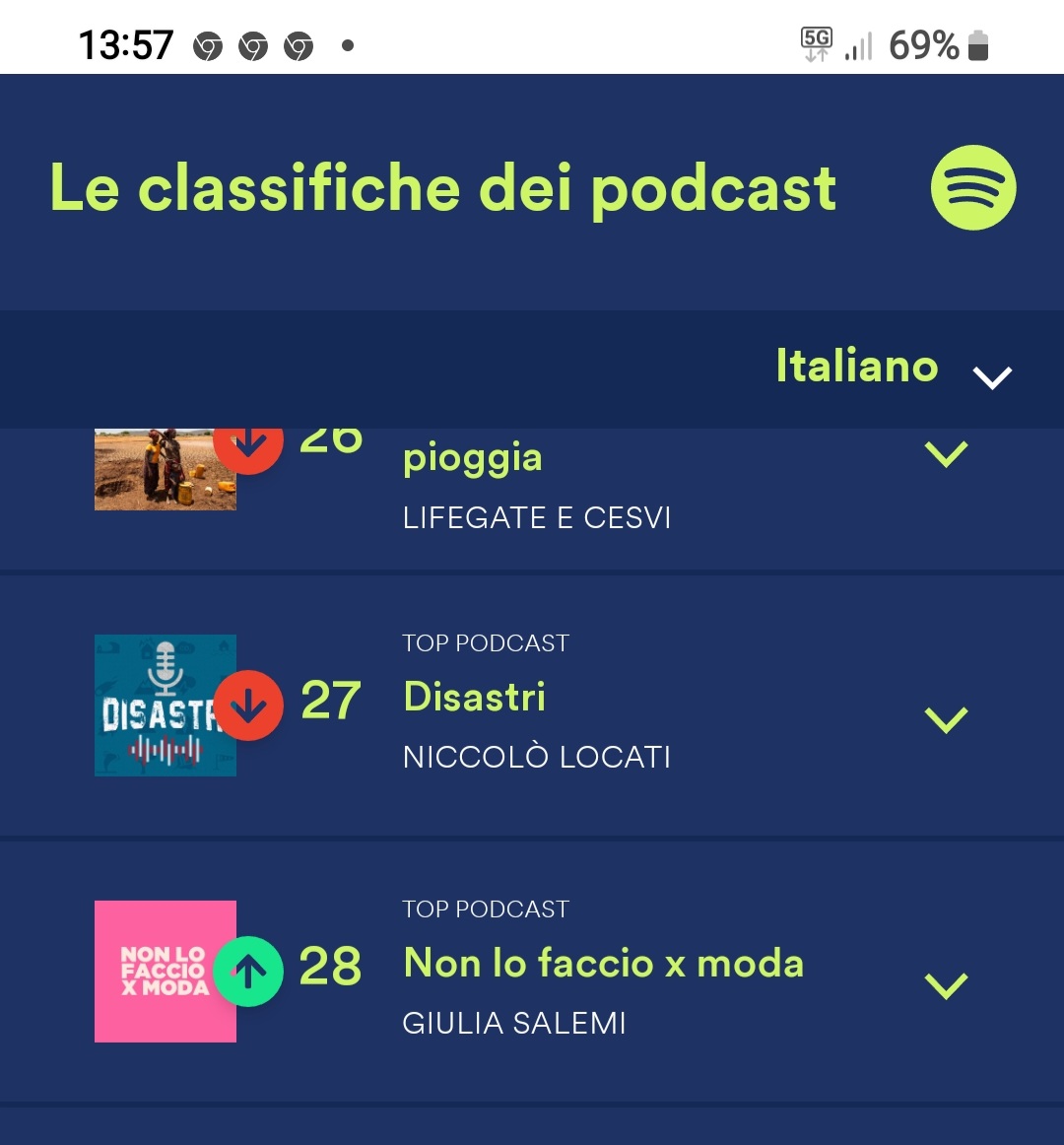 Aggiornamento classifica su Spotify #NLFXM da28° a26° family ci stiamo rilassando la competizione è tanta abbiamo gli inseguitori alle calcagna 💪🏻non facciamo i pappamoscia facciamolo x la nostra #GiuliaSalemi93 tutto il suo team che meritano xkè ci hanno messo l'anima #PRELEMI