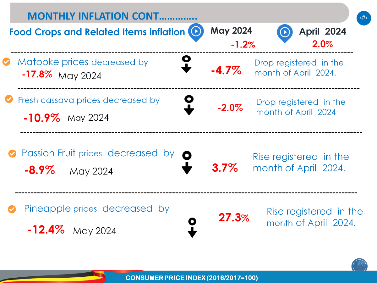 #InflationMay24 On a monthly recount, the May inflation is recorded at 0.2% as compared to 0.4% recorded in April 2024. The monthly Core Inflation maintained a 0.2% record for both May and April. Charcoal and Firewood prices increased while Matooke, pineapple prices dropped.