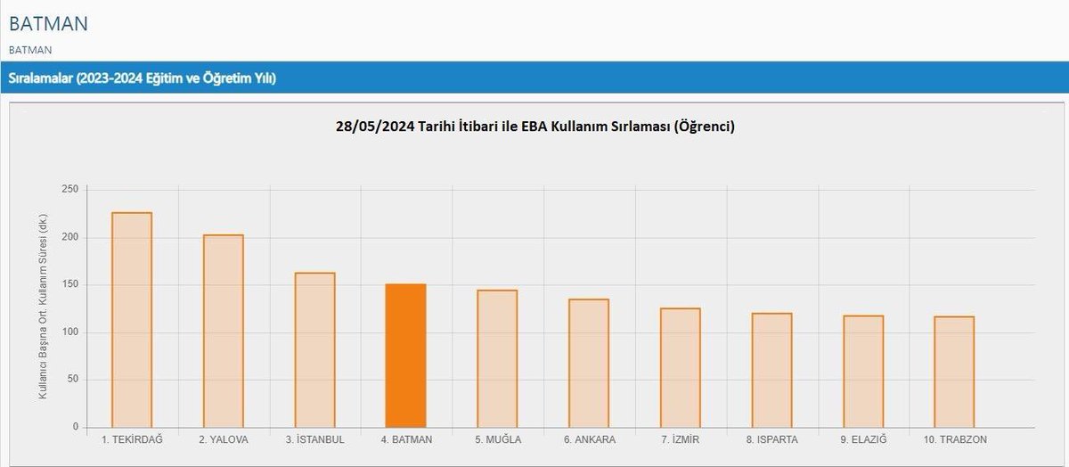 Öğretmenlerin EBA izlenme oranlarına göre İlimiz Batman, Türkiye’de 1. sıraya yerleşti. 

Öğrenci EBA izlenme oranında da Türkiye’de 4. sırada yer alarak büyük bir başarıya imza attı.

Öğretmen ve öğrencilerimizi tebrik ederiz.
<a href="/tcmeb/">Millî Eğitim Bakanlığı</a> <a href="/Yusuf__Tekin/">Yusuf Tekin</a> <a href="/BatmanilMEM/">Batman İl Millî Eğitim Müdürlüğü</a> <a href="/MahmutKurtaran1/">Mahmut Kurtaran</a>