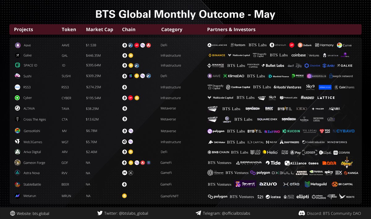 “Rome wasn't built in a day.” Our partners <a href="/aave/">Aave</a> <a href="/Galxe/">Galxe</a> <a href="/BuildOnCyber/">Cyber</a> <a href="/rss3_/">RSS3 🟦</a> <a href="/genso_meta/">GENSO Meta</a> <a href="/GameOnForge/">حيدر مهدي</a> <a href="/altavagroup/">ALTAVA</a> ...tell us their building won't stop. Being an action-taker or a storyteller, and we are glad they are the former.

Without further delay, read on to find the