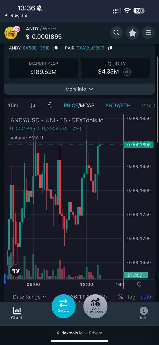 $ANDY IS ON FIRE FROM MY 40k MC CALL 

40k > 189 Million MC + 

3200X + From original call on Twitter and a 4500X+ from my TG Channel Call (t.me/youngboygems)

A $500 investment would be worth over $2.5 Million and I think this will continue going UP and even surpass $BRETT