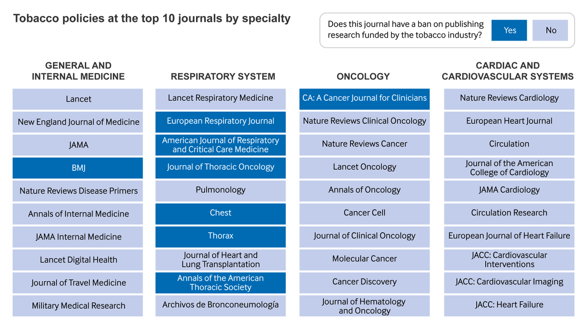 🧵1) Only a minority of top medical journals have policies banning research with financial ties to the tobacco industry, while those with policies struggle to enforce them, a joint investigation by The BMJ @hristio and @InvestigativeD has found 🔗 bmj.com/content/385/bm… …